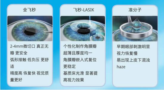 激光近視手術(shù)設(shè)備：全飛秒和普通飛秒你真的了解嗎